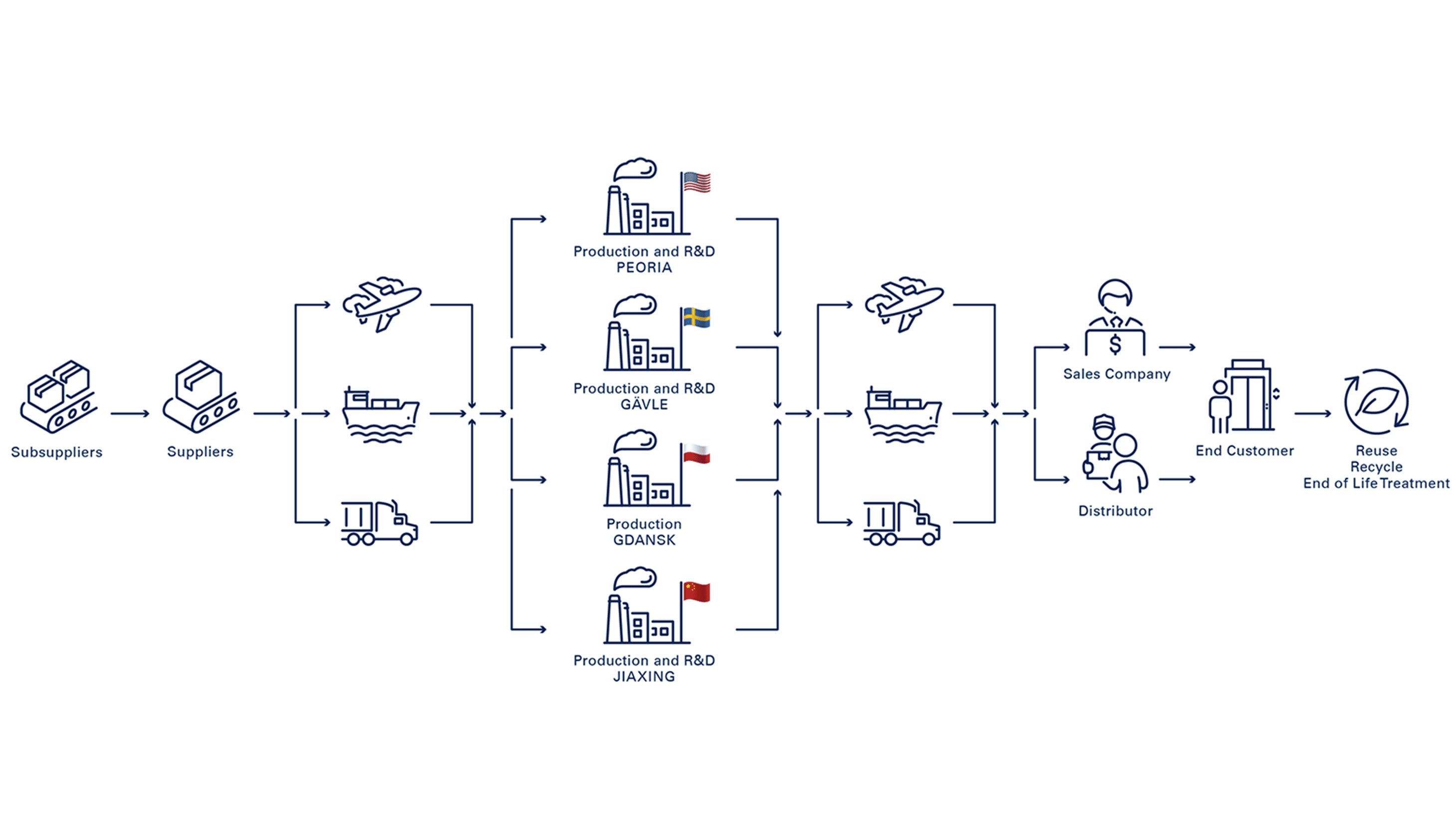 Sustainability throughout the value chain
